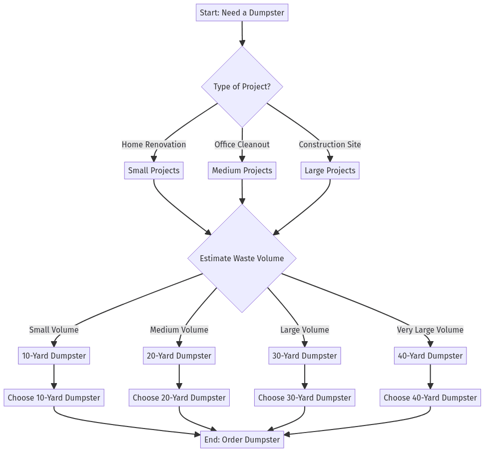Flowchart illustrating the process of Choosing the Right Dumpster Size based on project type and waste volume.